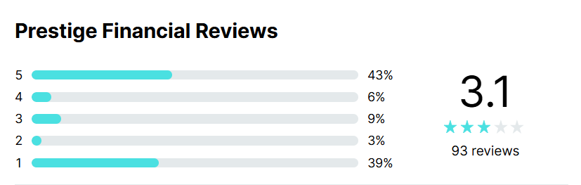 Prestige Financial WalletHub rating profile